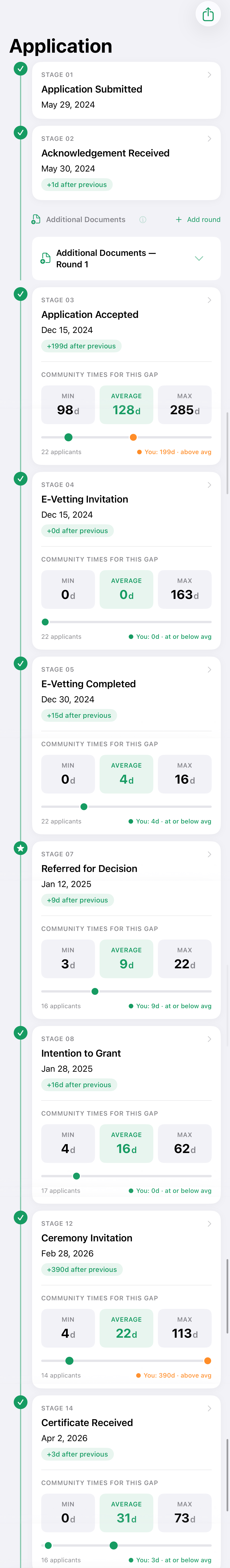 Application Timeline scrolling through all 14 ISD stages